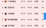 开云体育app-新疆男篮遭遇失利，跌落积分榜前列的简单介绍