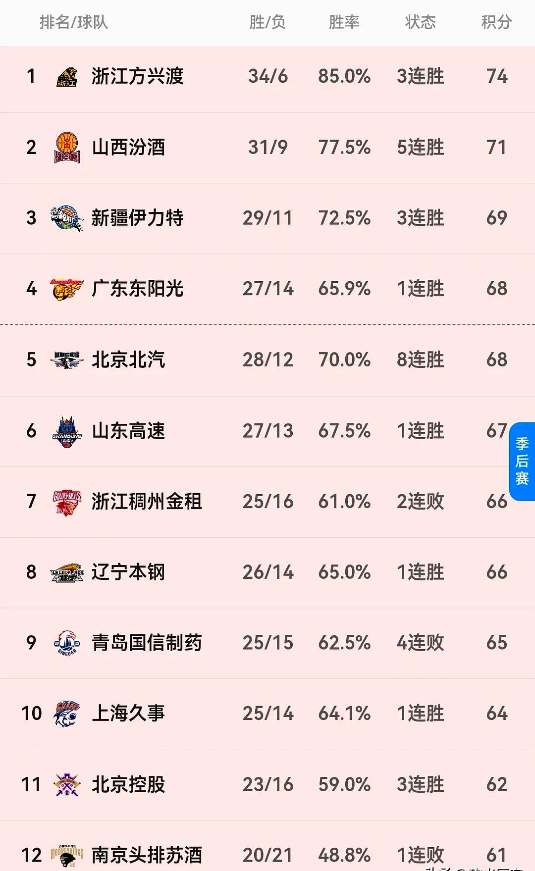新疆男篮遭遇失利，跌落积分榜前列的简单介绍