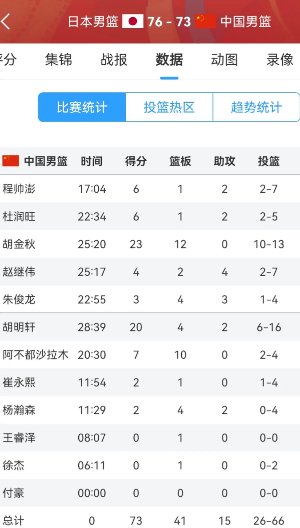 新疆男篮遭遇失利，跌落积分榜前列的简单介绍