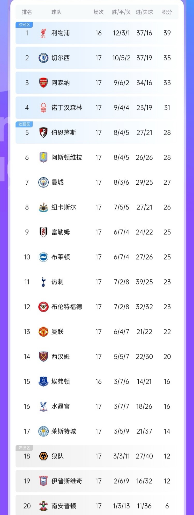 热刺稳坐英超前三，欧冠名额在望